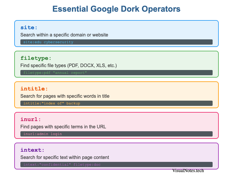 Essential Google Dork Operators