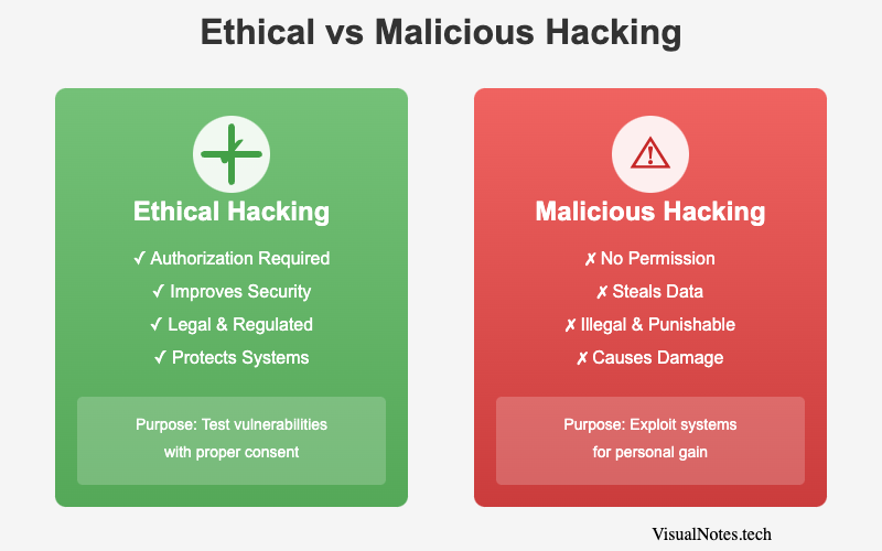 Ethical vs Malicious Hacking Comparison