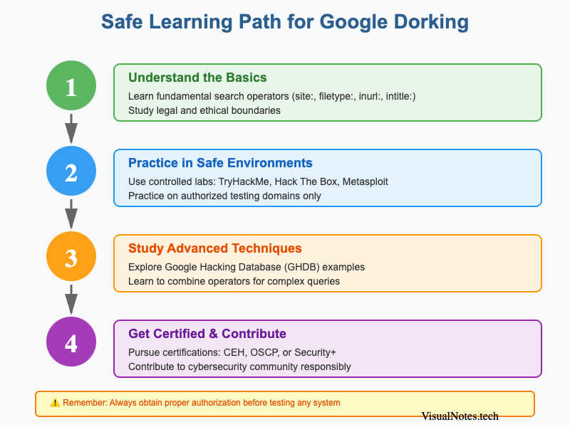 Safe Learning Path for Google Dorking