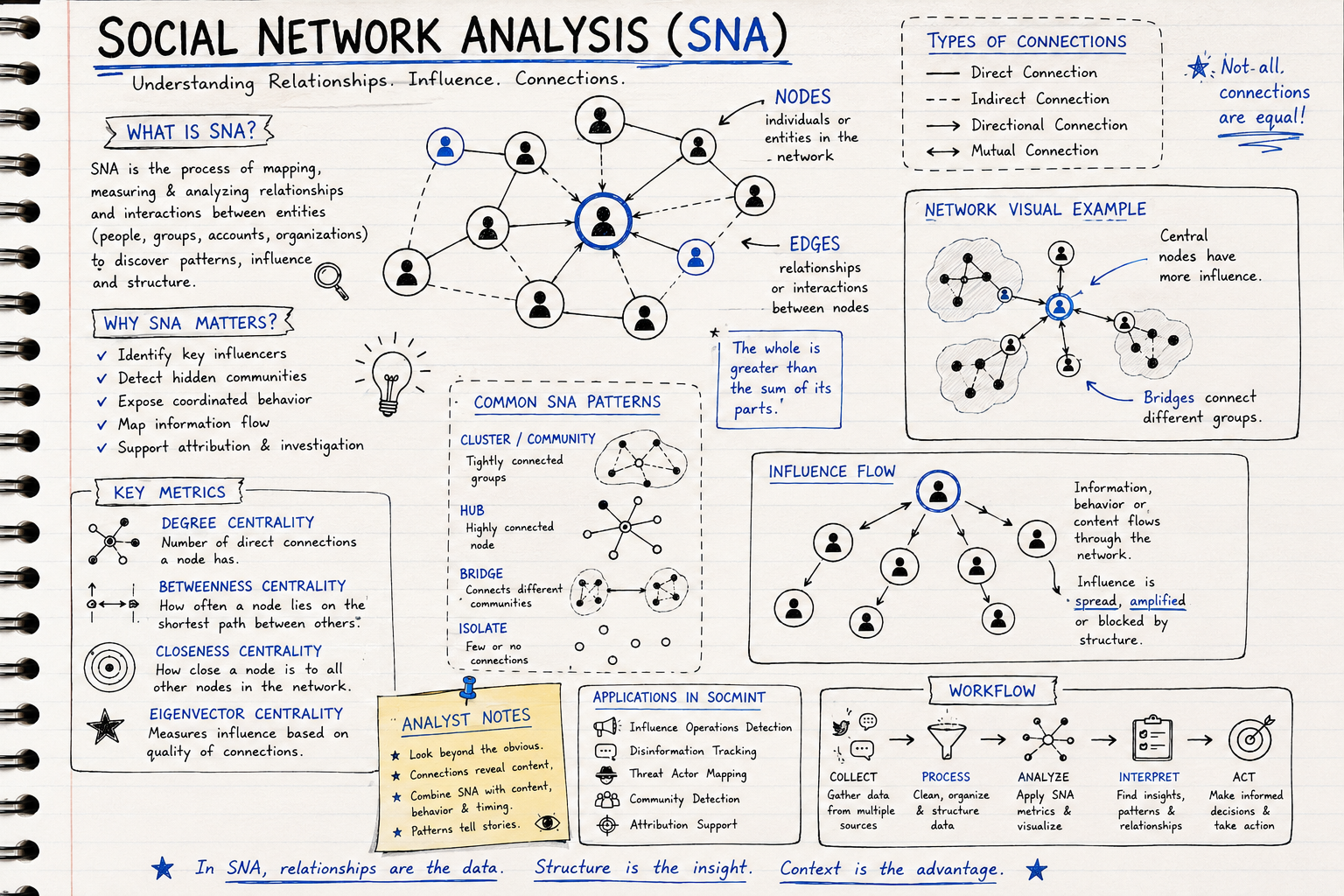 Social Network Analysis SNA Diagram Sketchnote