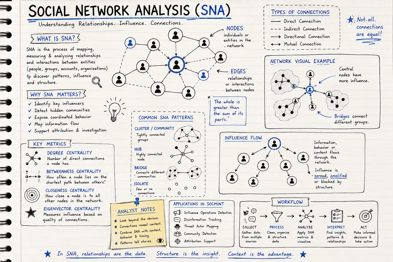 Social Network Analysis SNA Diagram Sketchnote