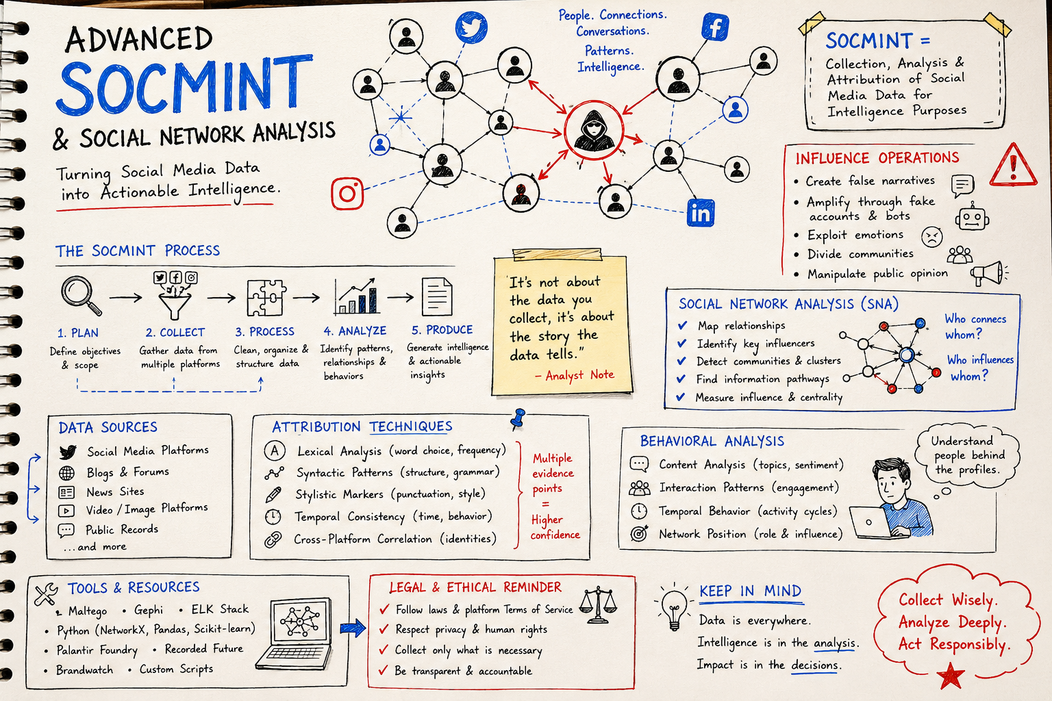 Mastering SOCMINT Advanced Social Network Analysis & Digital Influence Detection Sketchnote